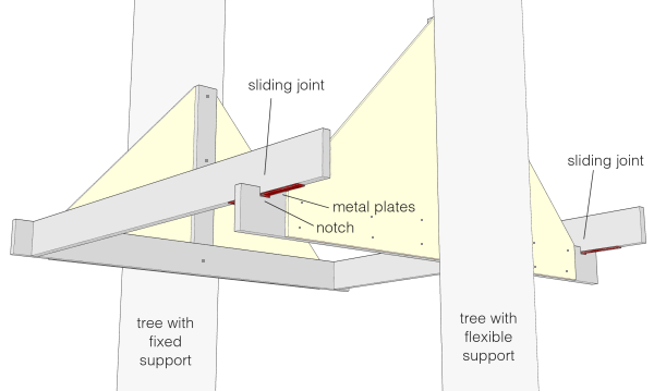 Plywood support braces with sliding joints under main beams